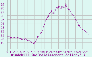 Courbe du refroidissement olien pour Bordeaux (33)