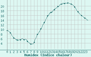 Courbe de l'humidex pour Bordeaux (33)