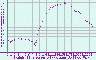Courbe du refroidissement olien pour Mont-de-Marsan (40)