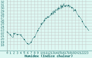 Courbe de l'humidex pour Niort (79)