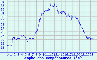 Courbe de tempratures pour Alistro (2B)