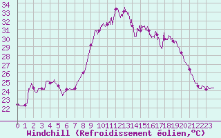 Courbe du refroidissement olien pour Alistro (2B)