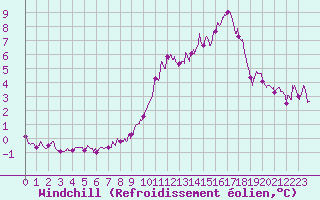 Courbe du refroidissement olien pour Le Talut - Belle-Ile (56)