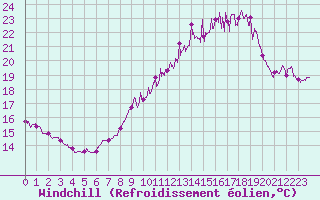 Courbe du refroidissement olien pour Porquerolles (83)
