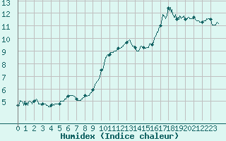 Courbe de l'humidex pour Biscarrosse (40)