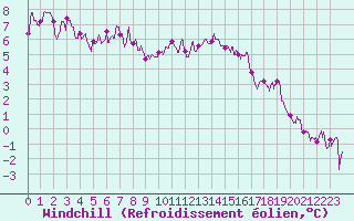Courbe du refroidissement olien pour Pontoise - Cormeilles (95)