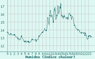 Courbe de l'humidex pour Orange (84)