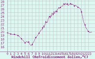 Courbe du refroidissement olien pour Pau (64)