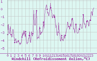 Courbe du refroidissement olien pour Millau - Soulobres (12)