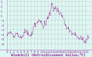 Courbe du refroidissement olien pour Belfort-Dorans (90)