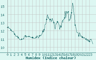 Courbe de l'humidex pour Paris - Montsouris (75)