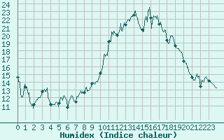 Courbe de l'humidex pour Nancy - Ochey (54)