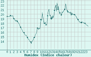 Courbe de l'humidex pour Besanon (25)