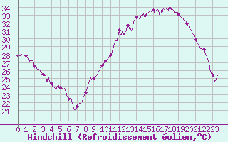 Courbe du refroidissement olien pour Cambrai / Epinoy (62)
