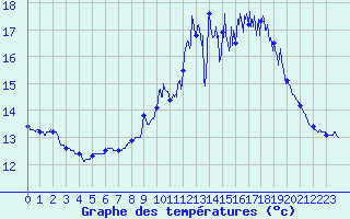 Courbe de tempratures pour Belin-Bliet - Lugos (33)