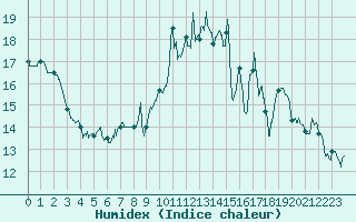 Courbe de l'humidex pour Lanvoc (29)