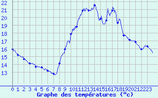 Courbe de tempratures pour Vannes-Sn (56)