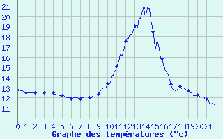 Courbe de tempratures pour Sallanches - La Charlotte (74)