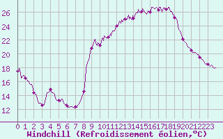 Courbe du refroidissement olien pour Langres (52) 