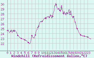 Courbe du refroidissement olien pour Porquerolles (83)