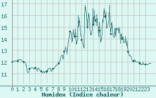 Courbe de l'humidex pour Saint-Goazec (29)