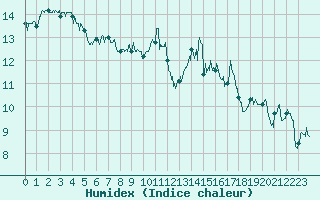 Courbe de l'humidex pour Saint-Nazaire (44)