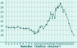 Courbe de l'humidex pour Creil (60)