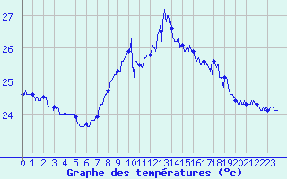 Courbe de tempratures pour Cap Pertusato (2A)