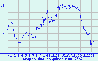 Courbe de tempratures pour Calais / Marck (62)