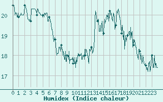 Courbe de l'humidex pour Dieppe (76)
