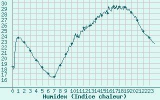 Courbe de l'humidex pour Romorantin (41)