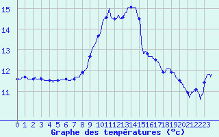 Courbe de tempratures pour Aubenas - Lanas (07)