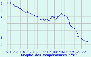 Courbe de tempratures pour Colmar (68)