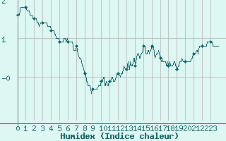 Courbe de l'humidex pour Beauvais (60)