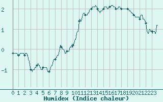 Courbe de l'humidex pour Cap de la Hve (76)