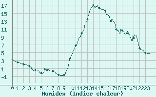 Courbe de l'humidex pour Carcassonne (11)