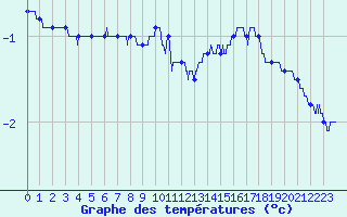 Courbe de tempratures pour Chlons-en-Champagne (51)