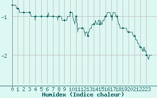 Courbe de l'humidex pour Chlons-en-Champagne (51)