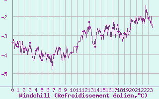 Courbe du refroidissement olien pour Vichy (03)