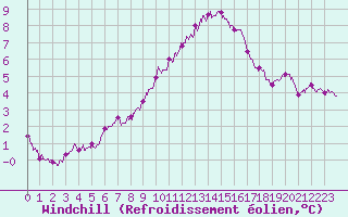 Courbe du refroidissement olien pour Avignon (84)