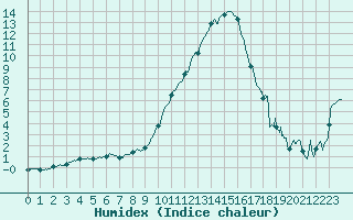 Courbe de l'humidex pour Nevers (58)