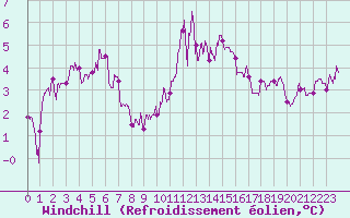 Courbe du refroidissement olien pour Luxeuil (70)