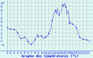 Courbe de tempratures pour Chamonix-Mont-Blanc (74)