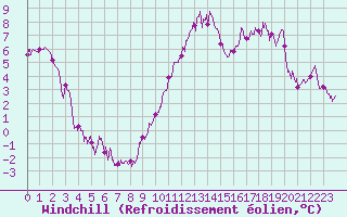 Courbe du refroidissement olien pour Vichy (03)