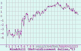 Courbe du refroidissement olien pour Orlans (45)