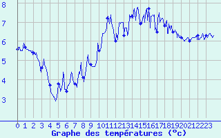 Courbe de tempratures pour Cap Gris-Nez (62)