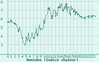 Courbe de l'humidex pour Cap Gris-Nez (62)