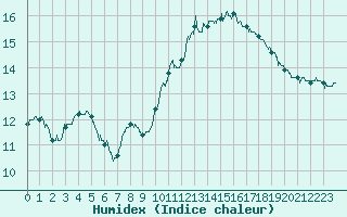 Courbe de l'humidex pour Ploumanac'h (22)