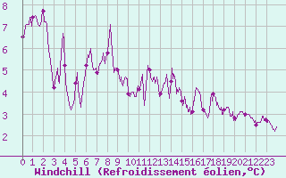 Courbe du refroidissement olien pour Le Puy - Loudes (43)