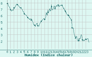 Courbe de l'humidex pour Lons-le-Saunier (39)
